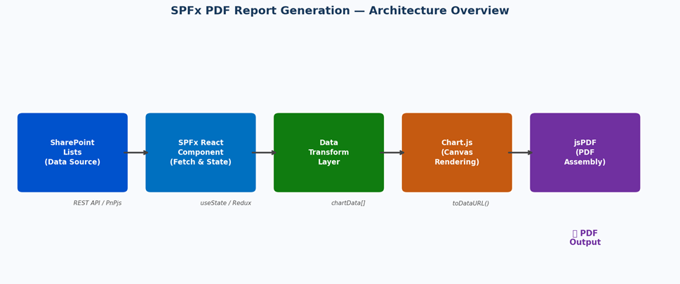 SPFx PDF export pipeline — data fetch, transform, canvas render, image capture, and jsPDF assembly stages