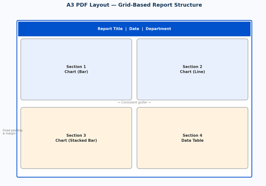 A3 grid layout for SPFx PDF export — two-column chart positioning with header and footer bands