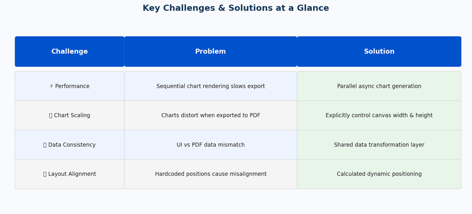 Common SPFx PDF export problems — blank charts, scaling artifacts, data mismatches, and layout drift